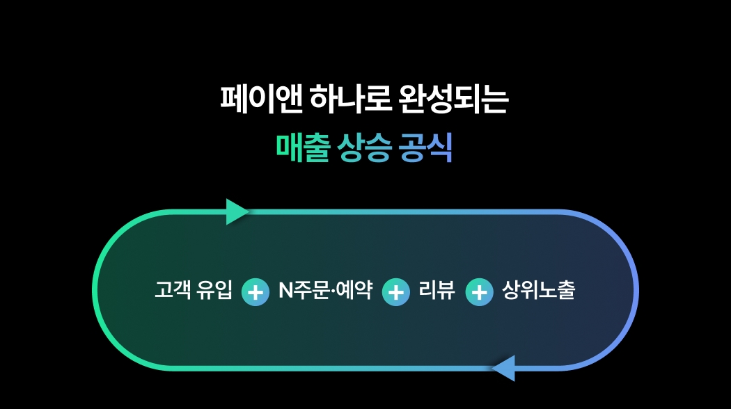 페이앤 하나로 완성되는 매출 상승 공식. 고객 유입+N주문 예약+리뷰+상위노출