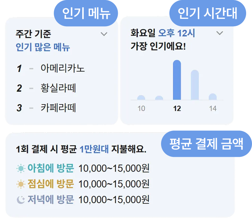 매장 핵심 정보 제공. 메인 이미지. 매출로 직결되는 정보들을 요약해 보여줘요.